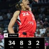 阿贾-威尔逊再砍30+率队7连胜 一纪录成历史第二人