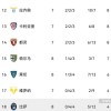 随着科莫0-0，亚特兰大1-1，那不勒斯3-1国米，意甲积分榜如下