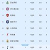 随着利物浦3-2绝杀，拜仁3-1，巴黎4-0，欧冠最新积分榜出炉